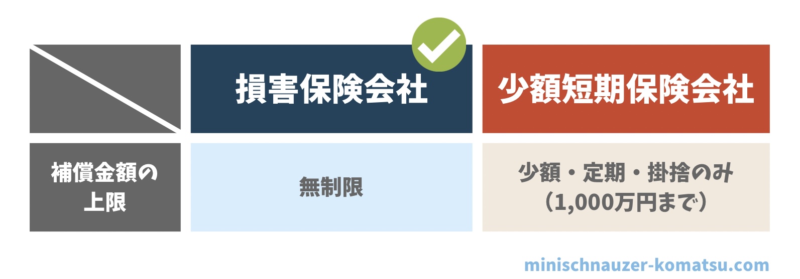補償金額の上限