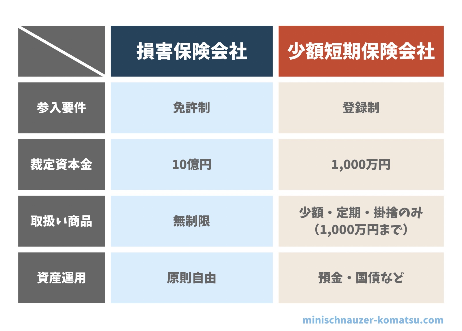 損害保険会社と少額短期保険会社の違い