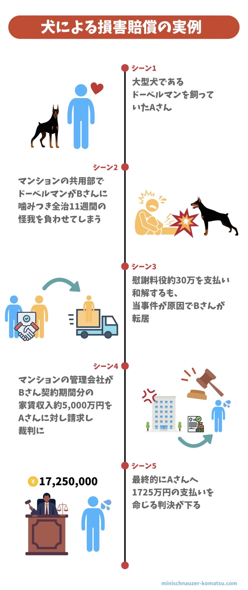 犬による損害賠償の実例