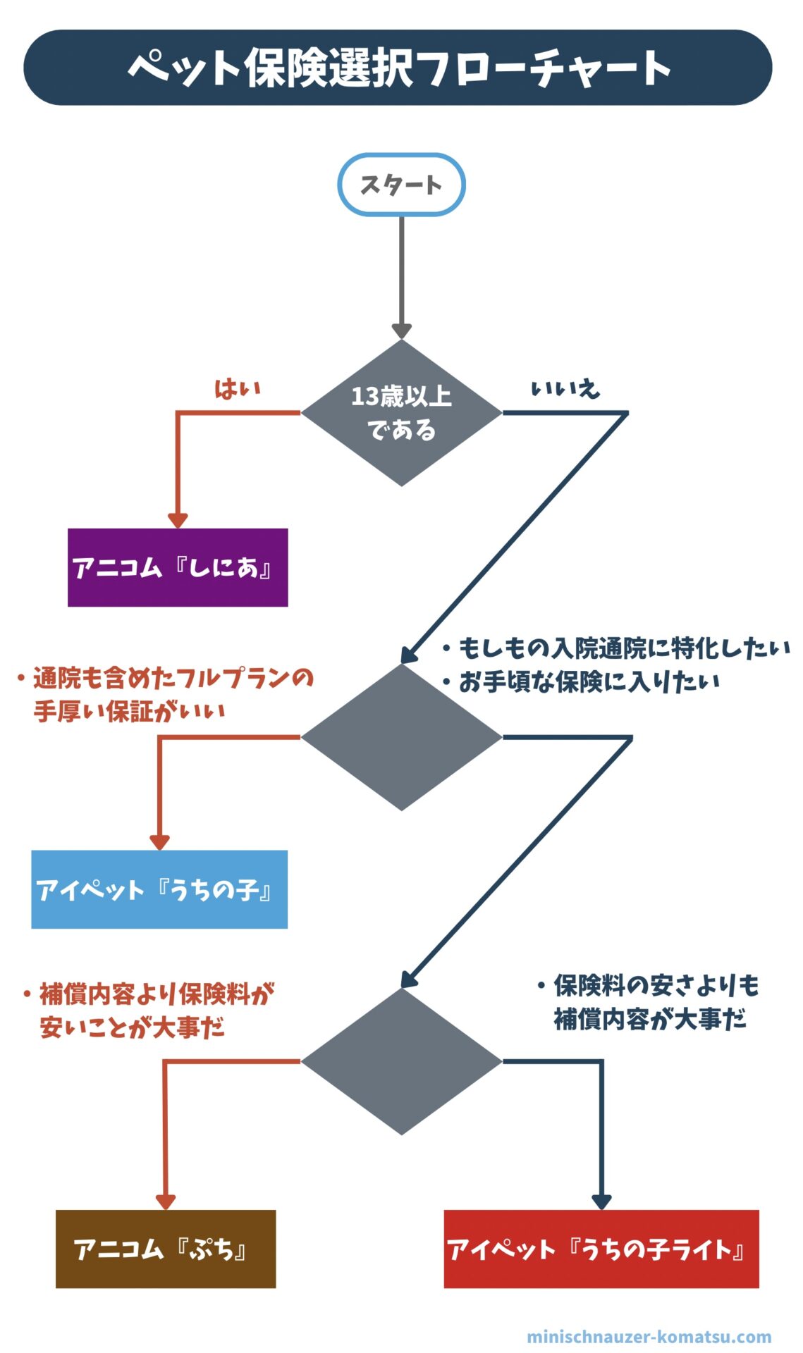ペット保険フローチャート