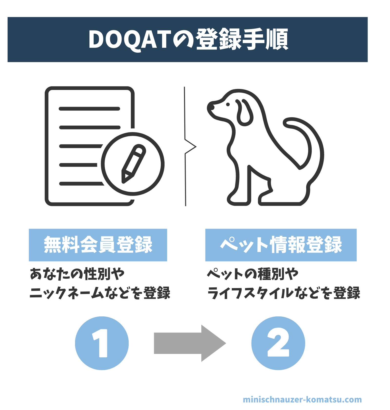 DOQATの登録手順