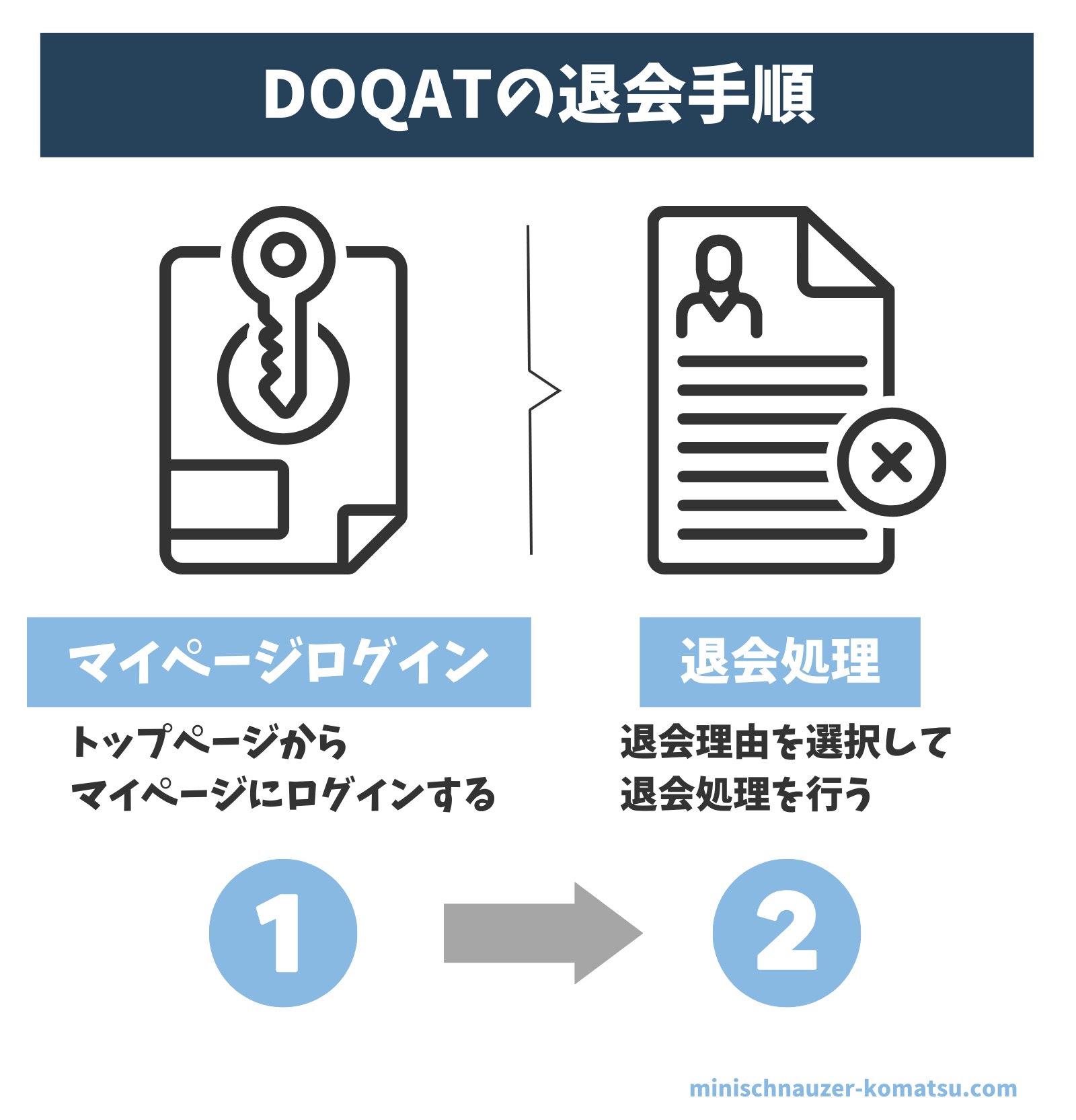 DOQATの退会手順